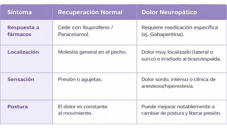 tabla comparativa del grado de dolor derivado del nervio neuropatico